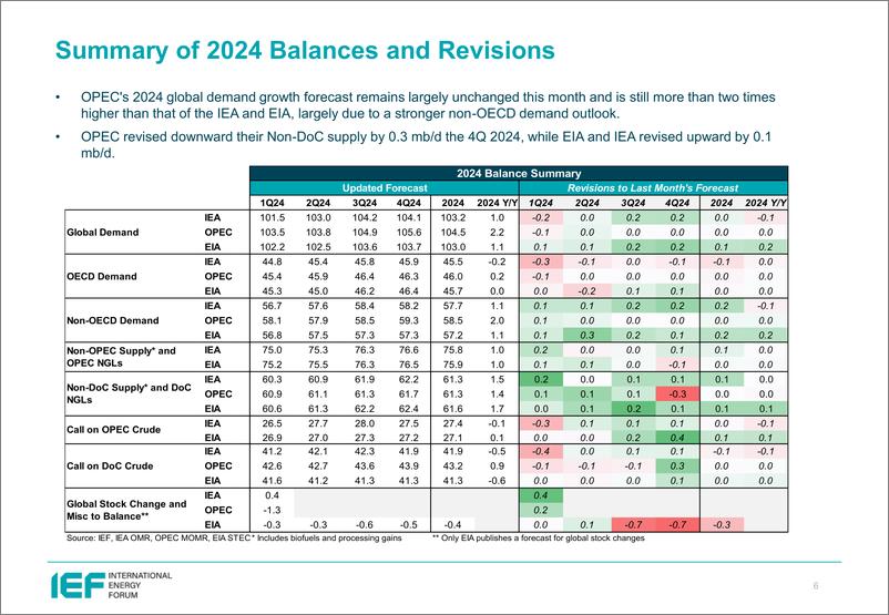 《IEF-2024年6月石油市场月报的比较分析（英）-2024.6-24页》 - 第6页预览图