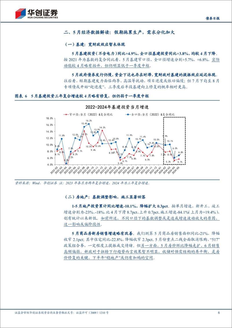 《【债券】5月经济数据解读：宽信用的堵点在哪？-240618-华创证券-12页》 - 第6页预览图