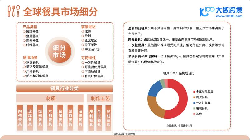 《大数跨境：2024餐具品类出海研究报告-41页》 - 第7页预览图