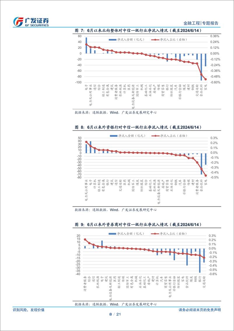 《北向因子组合半月报：北向沪深300中性组合6月以来超额收益下降1.3%25-240618-广发证券-21页》 - 第8页预览图