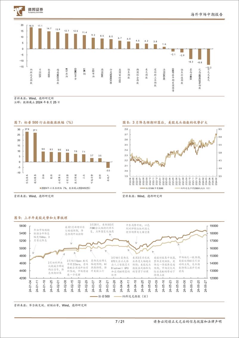 《2024年下半年海外市场展望：以正合，出奇胜，资产极致分化后的再平衡-240704-德邦证券-21页》 - 第7页预览图