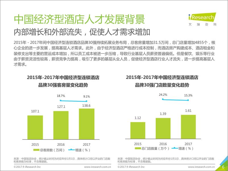 《2017中国经济型酒店人才发展白皮书》 - 第6页预览图