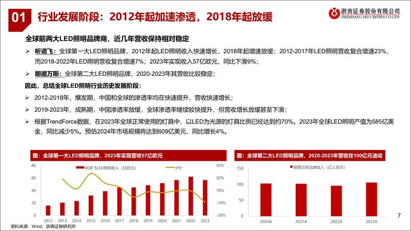 《LED照明头部企业，被忽视的红利资产-240708-浙商证券-27页》 - 第7页预览图