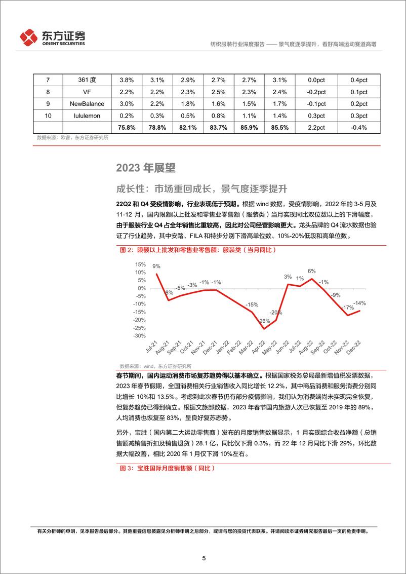 《纺织服装行业深度报告：景气度逐季提升，看好高端运动赛道高增-20230303-东方证券-22页》 - 第6页预览图