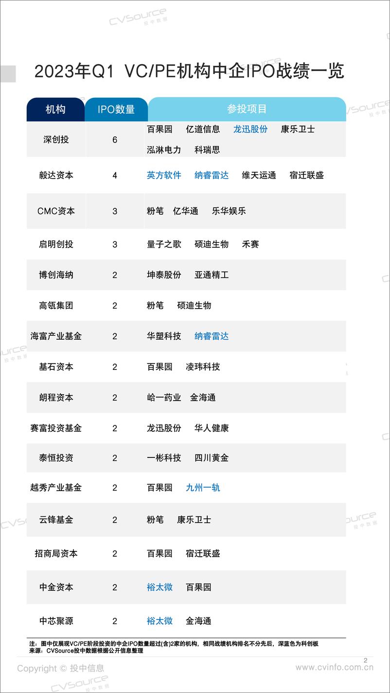 《投中统计：2023年一季度IPO市场下降37》 - 第3页预览图