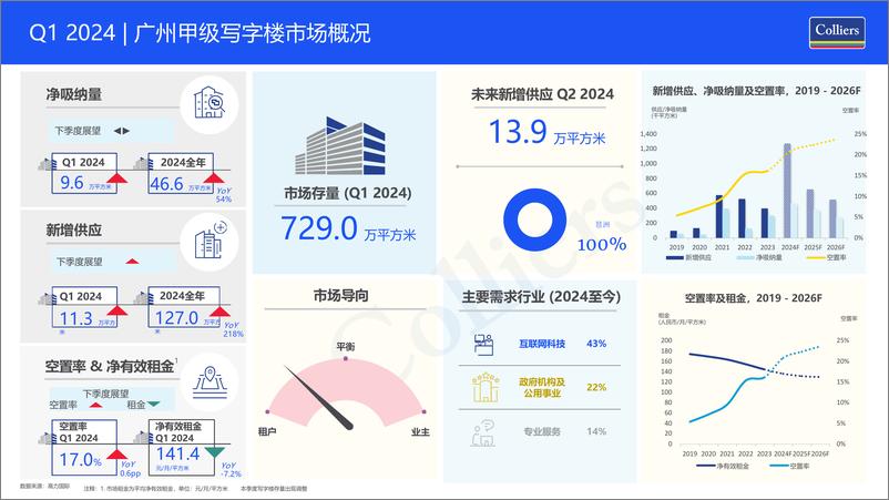 《2024年第一季度广州写字楼办公楼出租租金市场分析报告与发展前景趋势展望》 - 第2页预览图