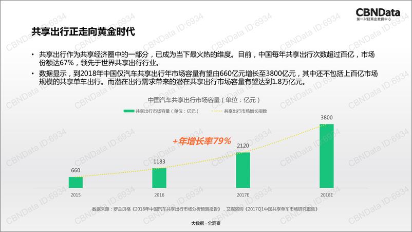 《2017中国共享出行行业大数据观察》 - 第4页预览图