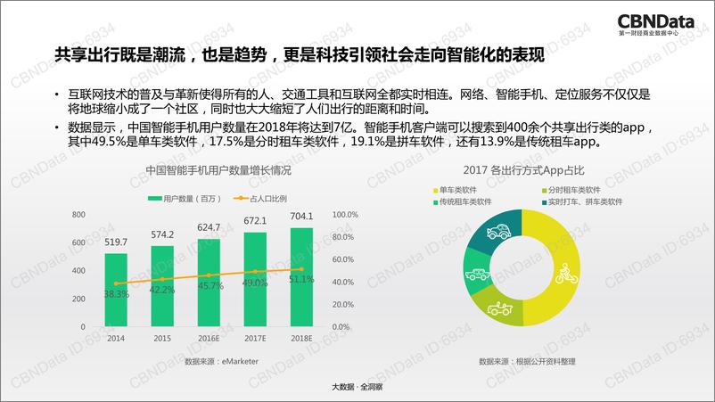 《2017中国共享出行行业大数据观察》 - 第6页预览图