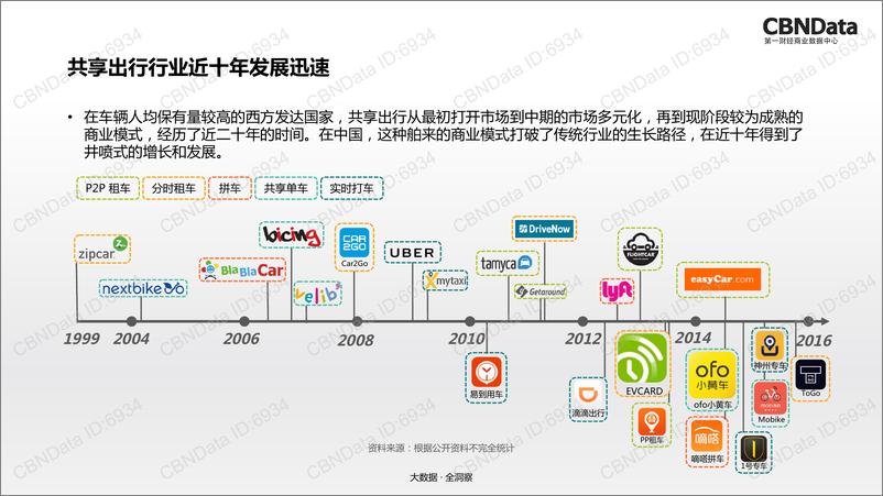 《2017中国共享出行行业大数据观察》 - 第8页预览图