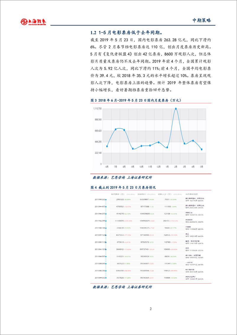 《2019年文化娱乐行业中期投资策略：聚焦细分行业龙头，把握游戏、影视机会-20190527-上海证券-23页》 - 第6页预览图