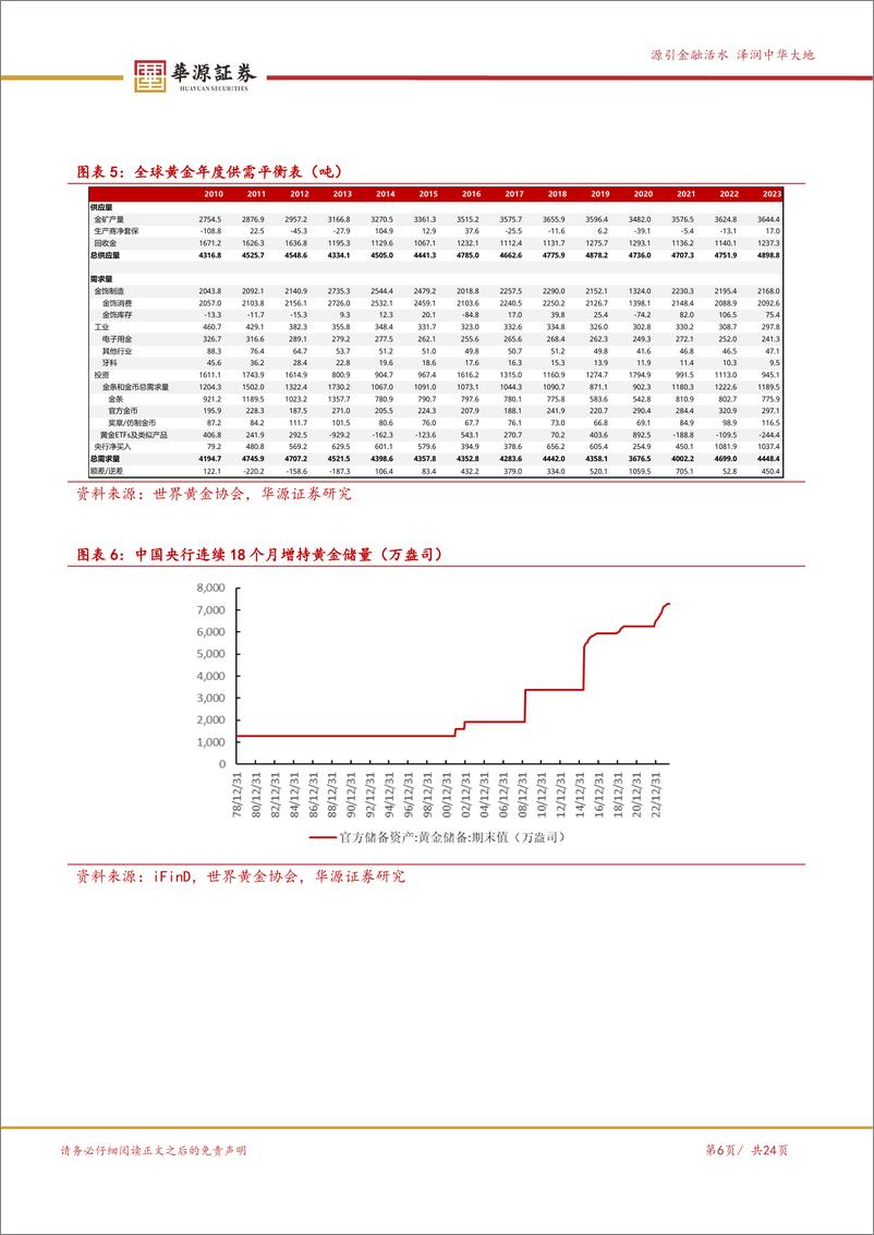 《黄金行业深度报告：新旧范式共振，降息预期下持续看好黄金板块配置机会-240807-华源证券-24页》 - 第6页预览图