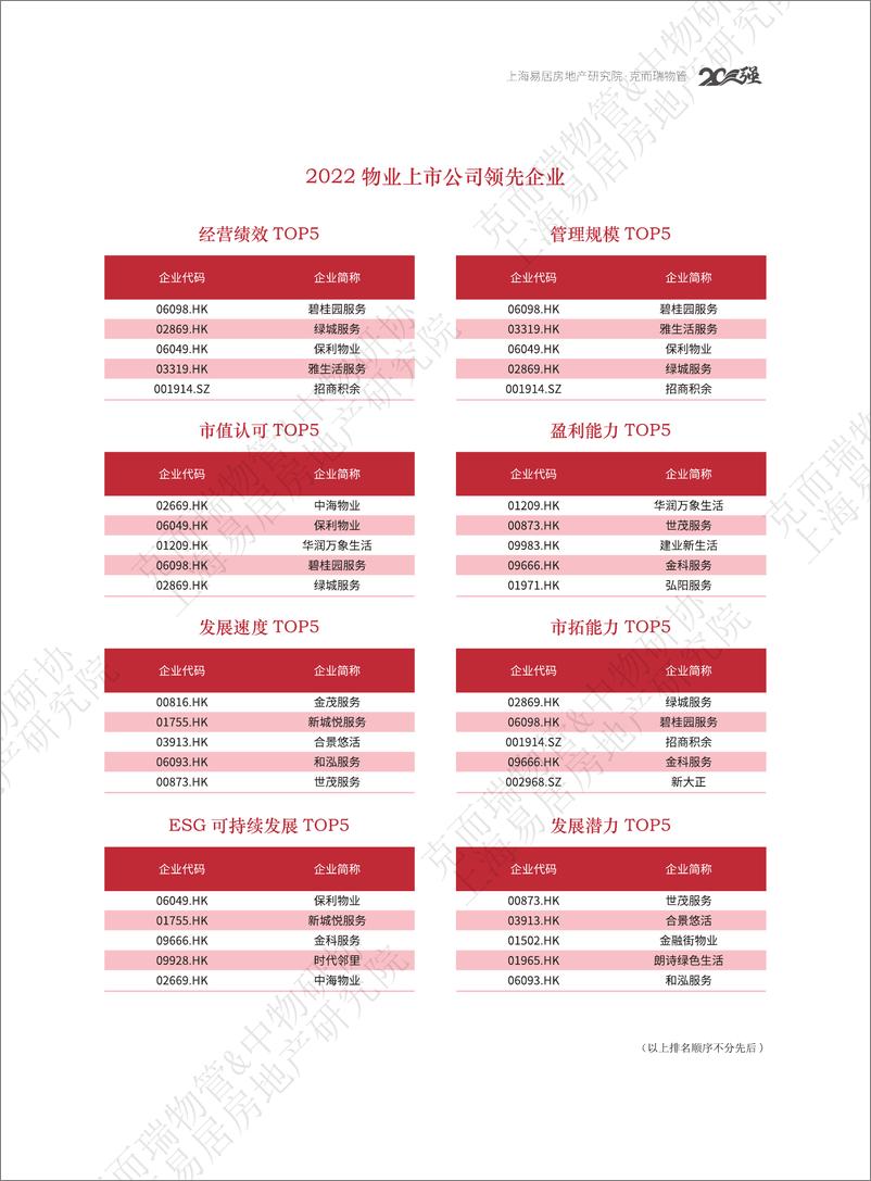 《2022物业服务企业上市公司研究报告-克而瑞物管&中物研协·上海易居房地产研究院-76页》 - 第5页预览图