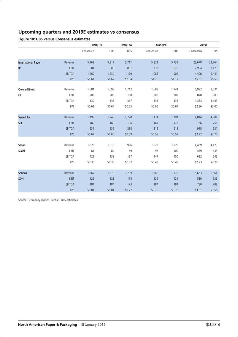 《瑞银-美股-纸制品与包装行业-北美纸制品与包装2018年Q4预览-2019.1.18-24页》 - 第7页预览图