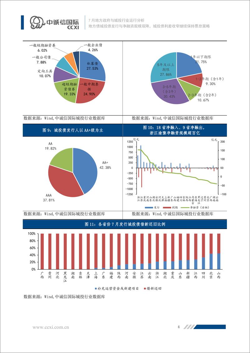 《中诚信-地方债城投债发行与净融资规模双降，城投债利差收窄继续保持票息策略-21页》 - 第6页预览图