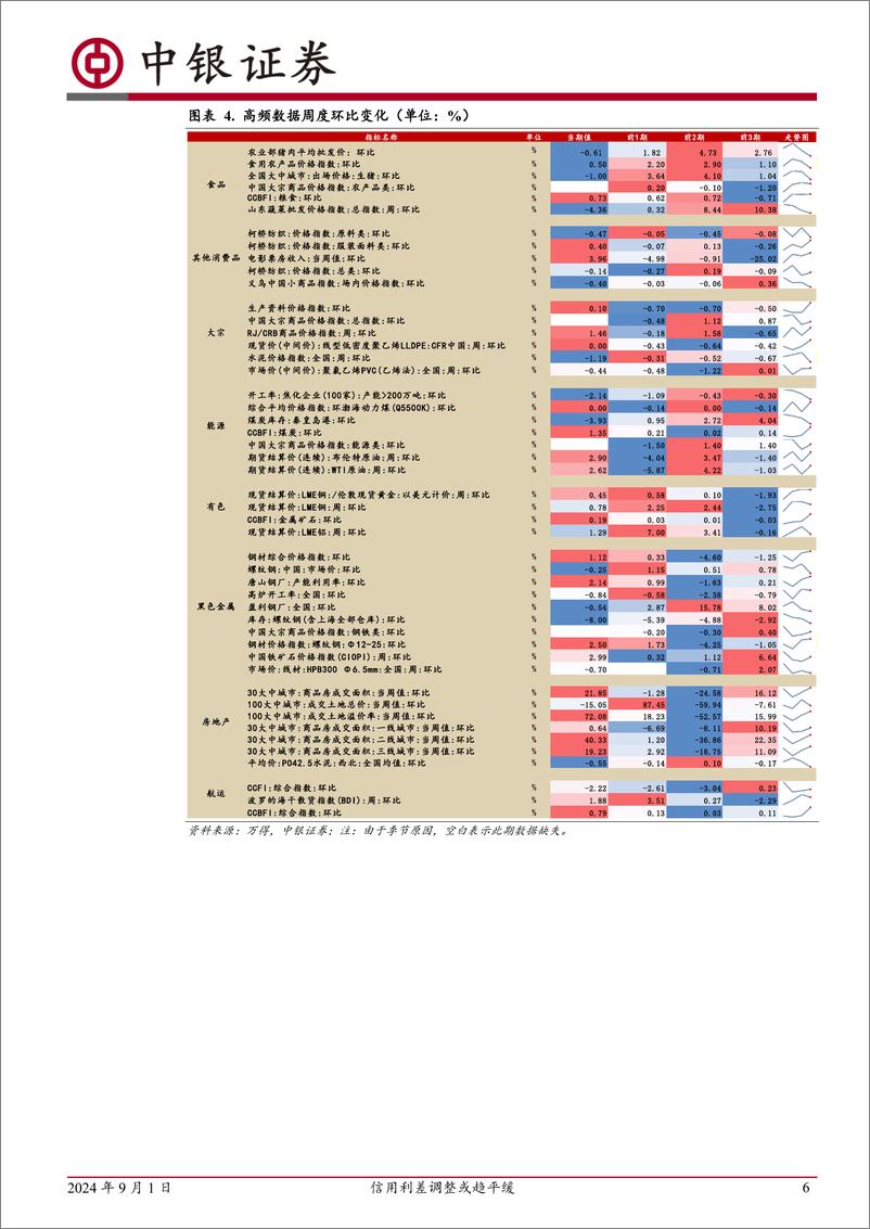 《高频数据扫描：信用利差调整或趋平缓-240901-中银证券-22页》 - 第6页预览图