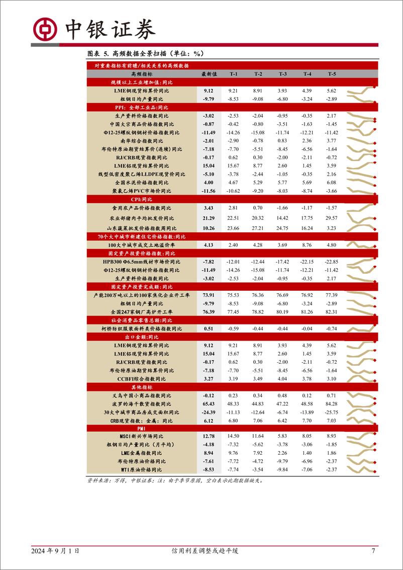 《高频数据扫描：信用利差调整或趋平缓-240901-中银证券-22页》 - 第7页预览图