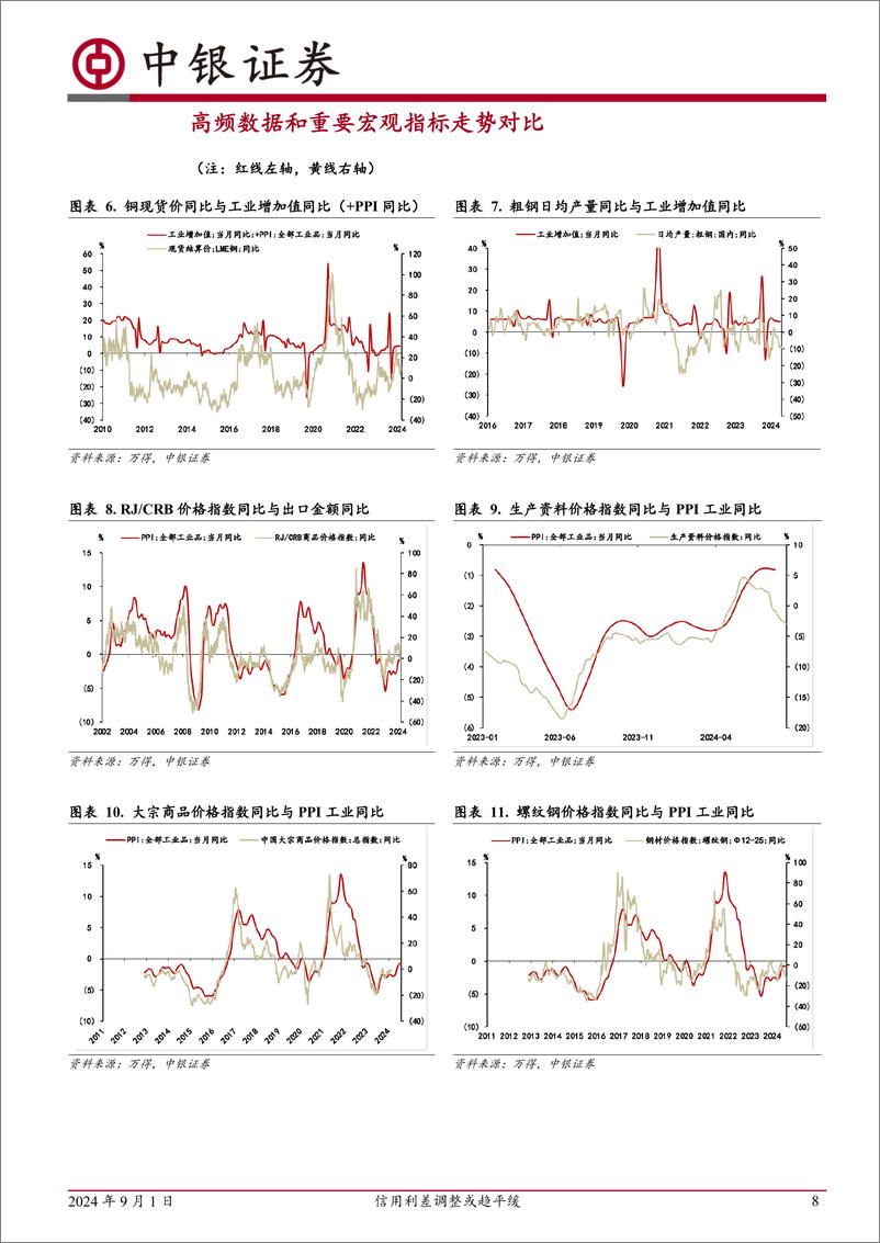 《高频数据扫描：信用利差调整或趋平缓-240901-中银证券-22页》 - 第8页预览图