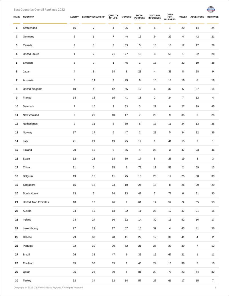 《美国新闻&沃顿商学院：2022年全球最佳国家排名（英文版）》 - 第2页预览图
