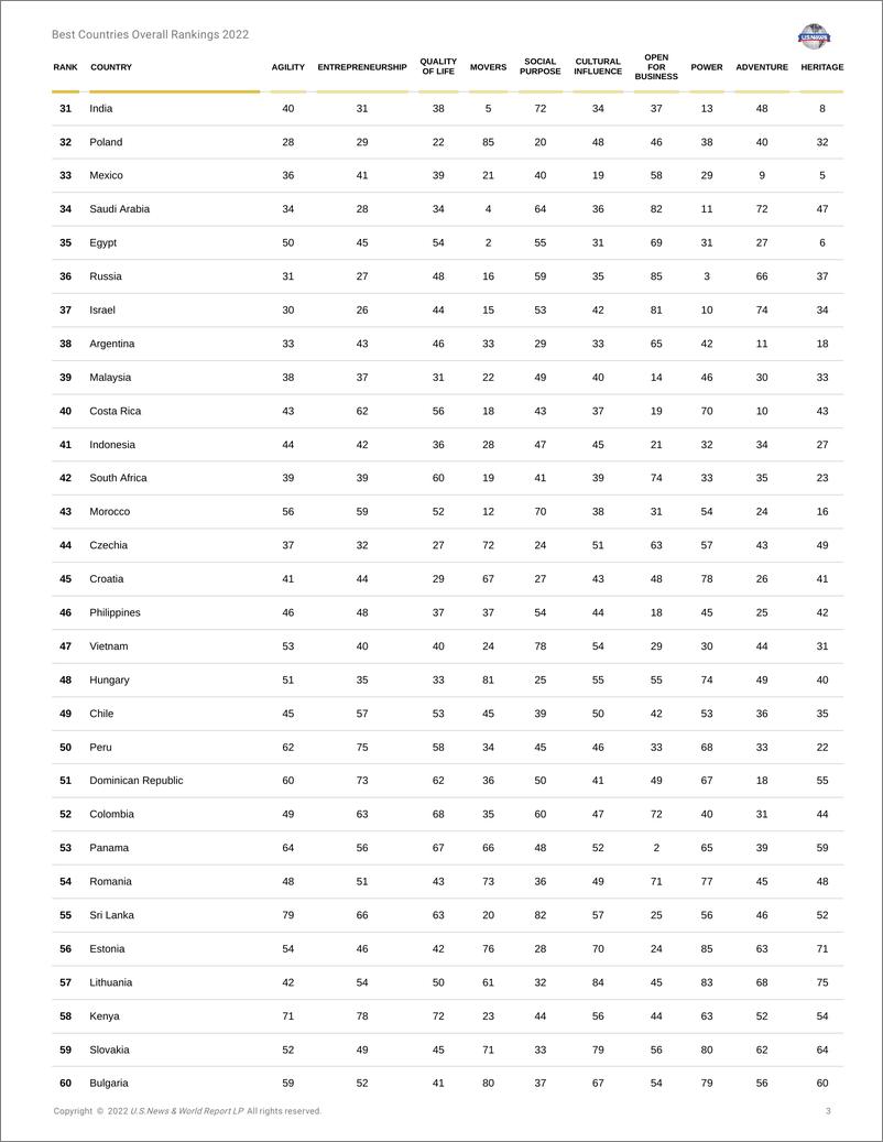 《美国新闻&沃顿商学院：2022年全球最佳国家排名（英文版）》 - 第3页预览图