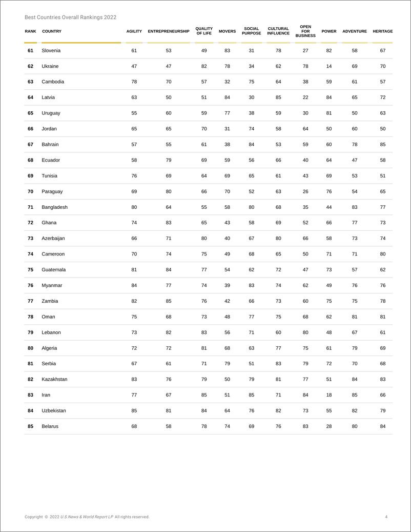 《美国新闻&沃顿商学院：2022年全球最佳国家排名（英文版）》 - 第4页预览图