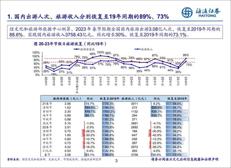 《社服行业春节旅游消费情况跟踪：目的地旅游、出境游回暖，海南复苏亮眼-20230129-海通证券-16页》 - 第4页预览图