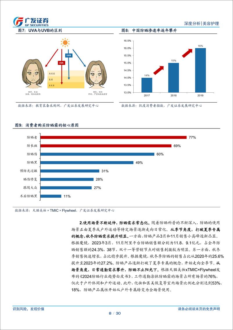 《防晒行业深度分析：需求细分化驱动市场增长，国货品牌表现突出》 - 第8页预览图