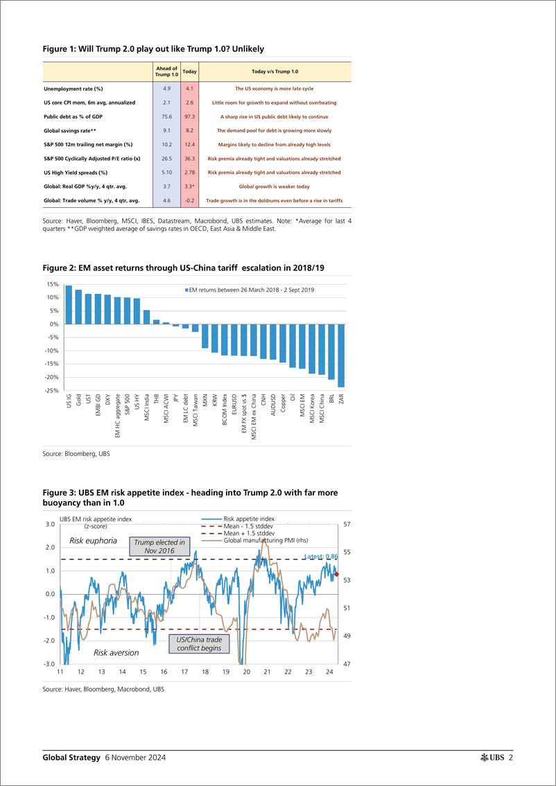 《UBS Equities-Global Strategy _What Trump 2.0 means for EM_ Narain-111407922》 - 第2页预览图