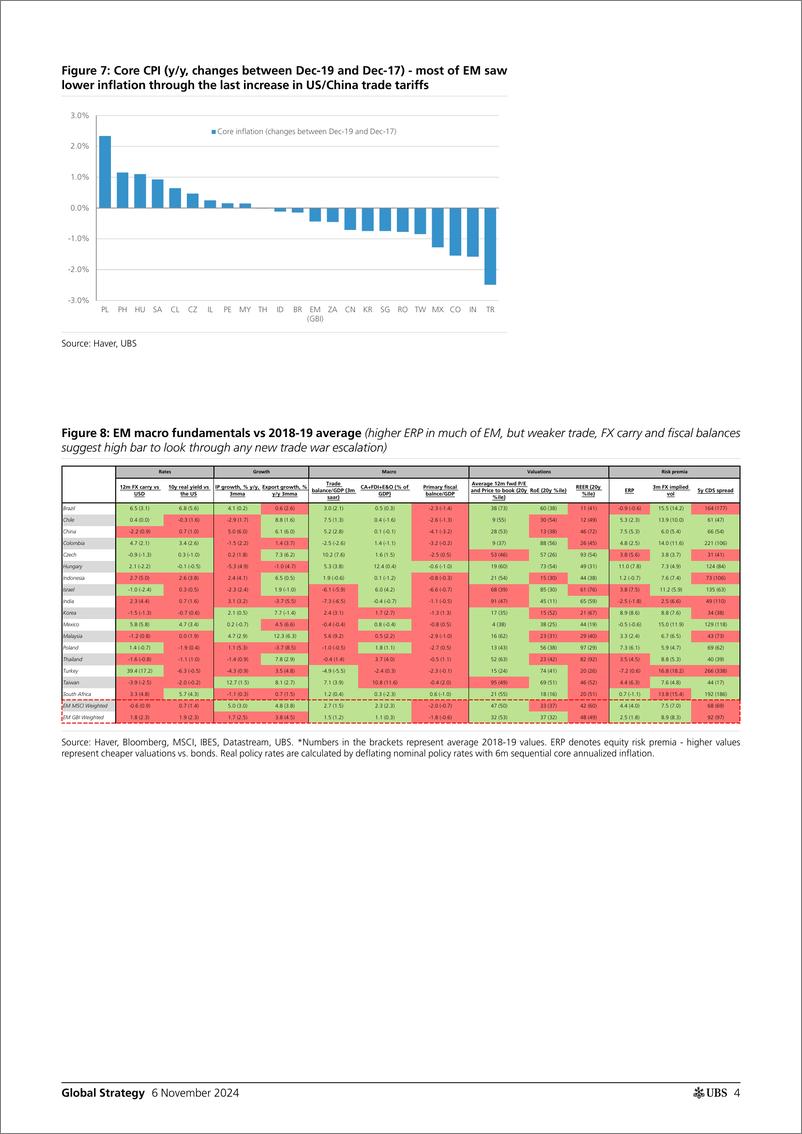 《UBS Equities-Global Strategy _What Trump 2.0 means for EM_ Narain-111407922》 - 第4页预览图