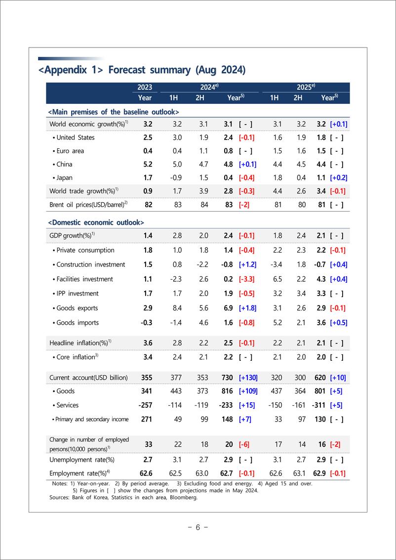 《韩国央行-经济展望（2024年8月）（英）-9页》 - 第7页预览图