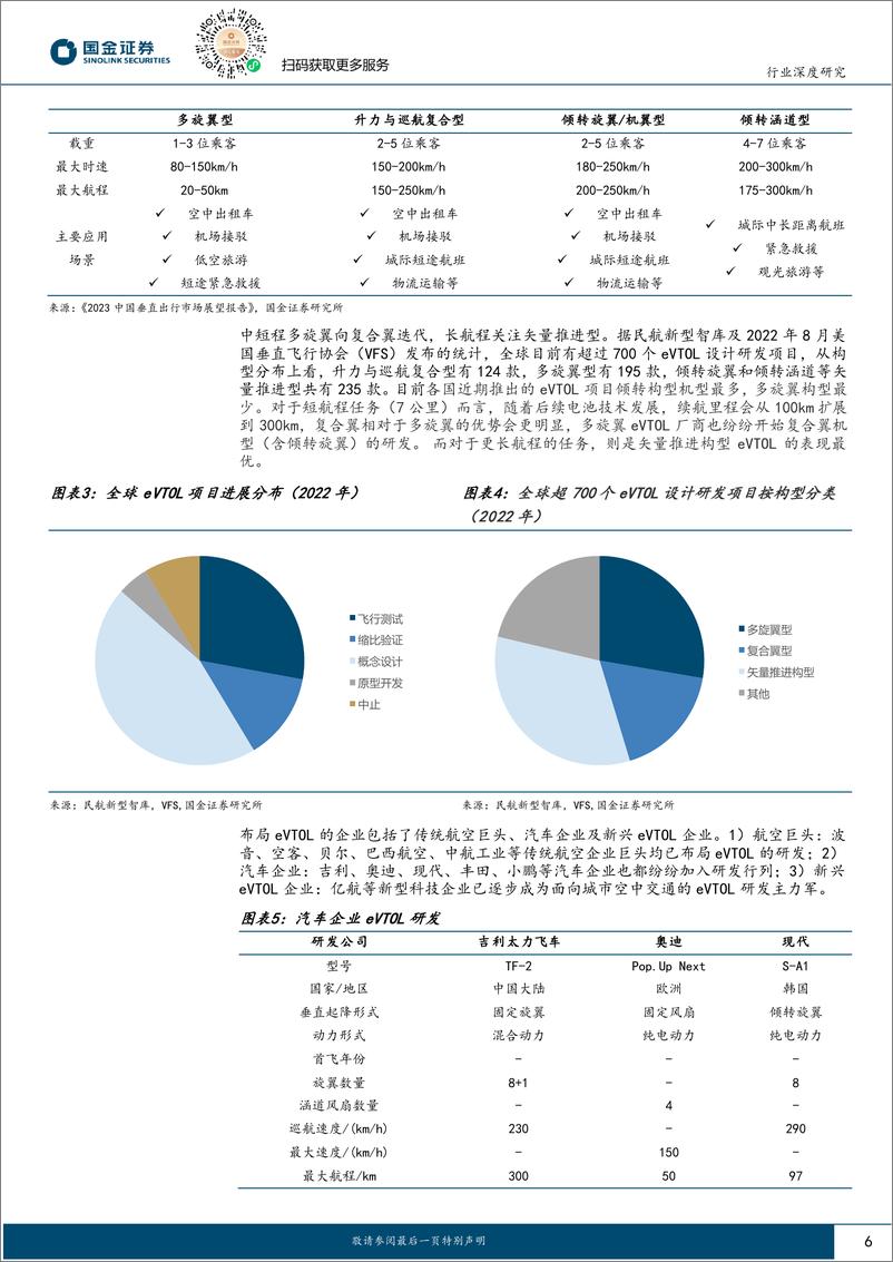 《汽车及汽车零部件行业研究：产业属性优化，技术迭代加速—eVTOL专题一（三电产业链）》 - 第6页预览图