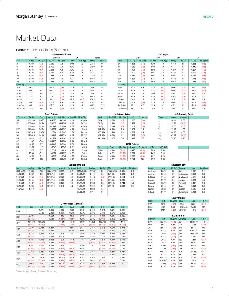 《Morgan Stanley Fixed-Global Macro Commentary May 1-107962273》 - 第7页预览图