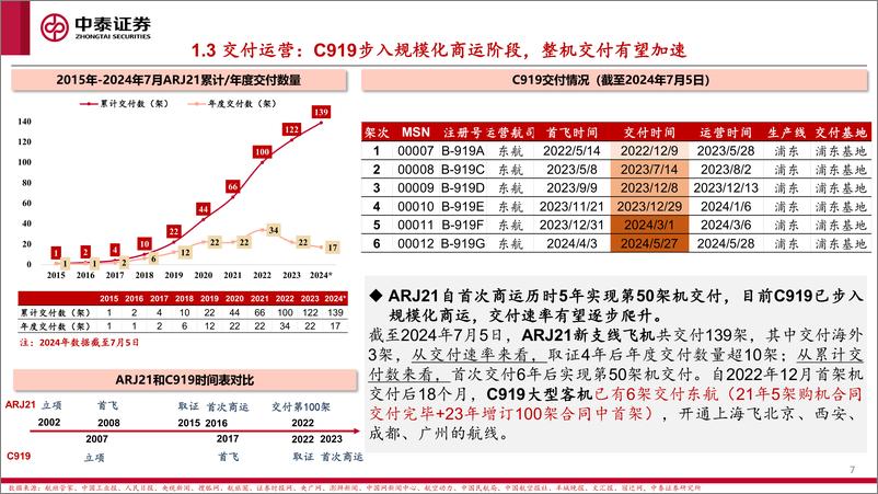 《国产大飞机行业专题报告一：C919批产和全面国产化加速，产业链迎景气拐点-240724-中泰证券-39页》 - 第7页预览图