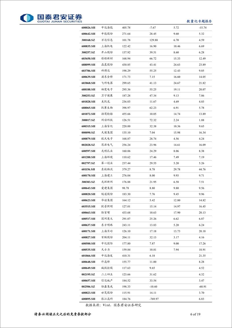 《中证500长期投资有哪些看点-20220525-国泰君安-19页》 - 第7页预览图