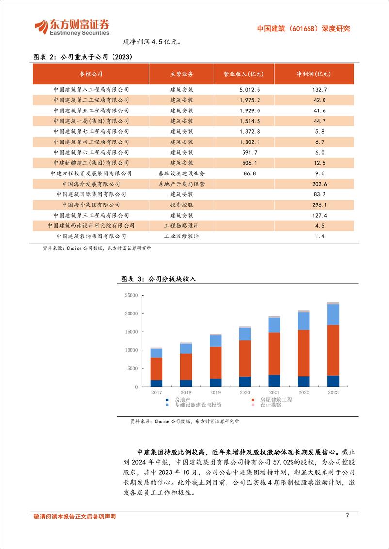 《中国建筑(601668)深度研究：建筑高股息典范，率先受益基建化债%2b地产回稳-241014-东方财富证券-26页》 - 第7页预览图