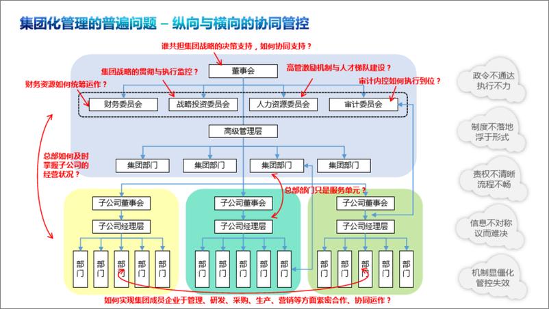 《集团财务管控体系规划设计》 - 第2页预览图