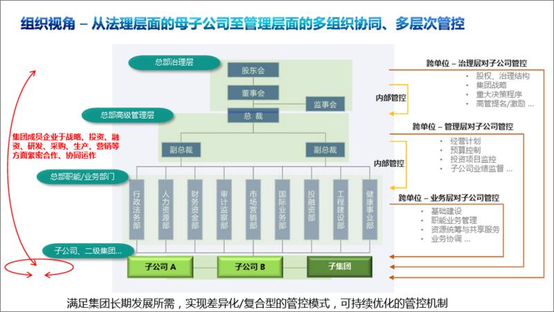 《集团财务管控体系规划设计》 - 第3页预览图