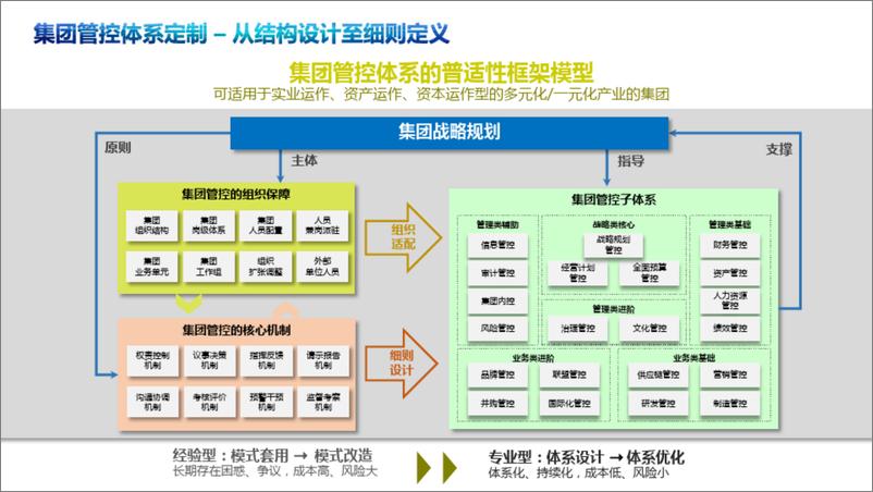 《集团财务管控体系规划设计》 - 第7页预览图