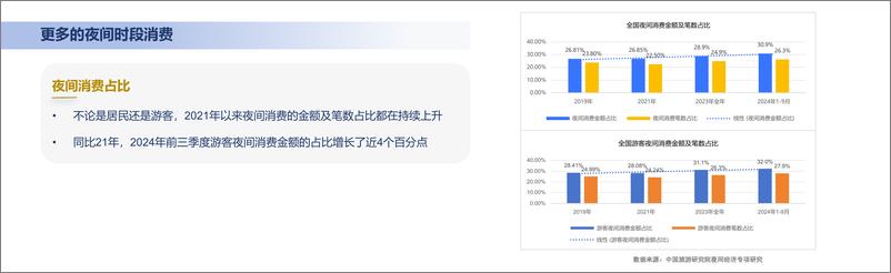 《2024年中国夜间经济发展报告-中国旅游研究院-2024.11.27-26页》 - 第5页预览图