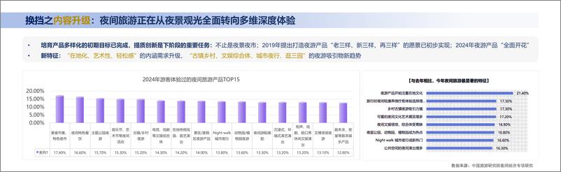 《2024年中国夜间经济发展报告-中国旅游研究院-2024.11.27-26页》 - 第7页预览图