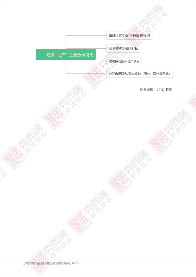 《中国房地产行业专题：险资对房地产的投资转向和未来趋势-克而瑞研究中心》 - 第6页预览图