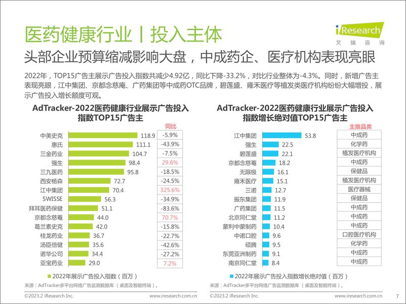 《2023年医药健康行业网络营销监测报告-2023.03-44页》 - 第8页预览图