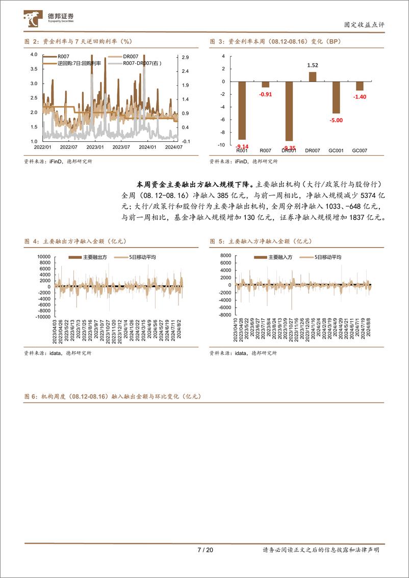 《流动性与机构行为跟踪09：大行转卖7年券，农商行仍是主力买盘-240818-德邦证券-20页》 - 第7页预览图