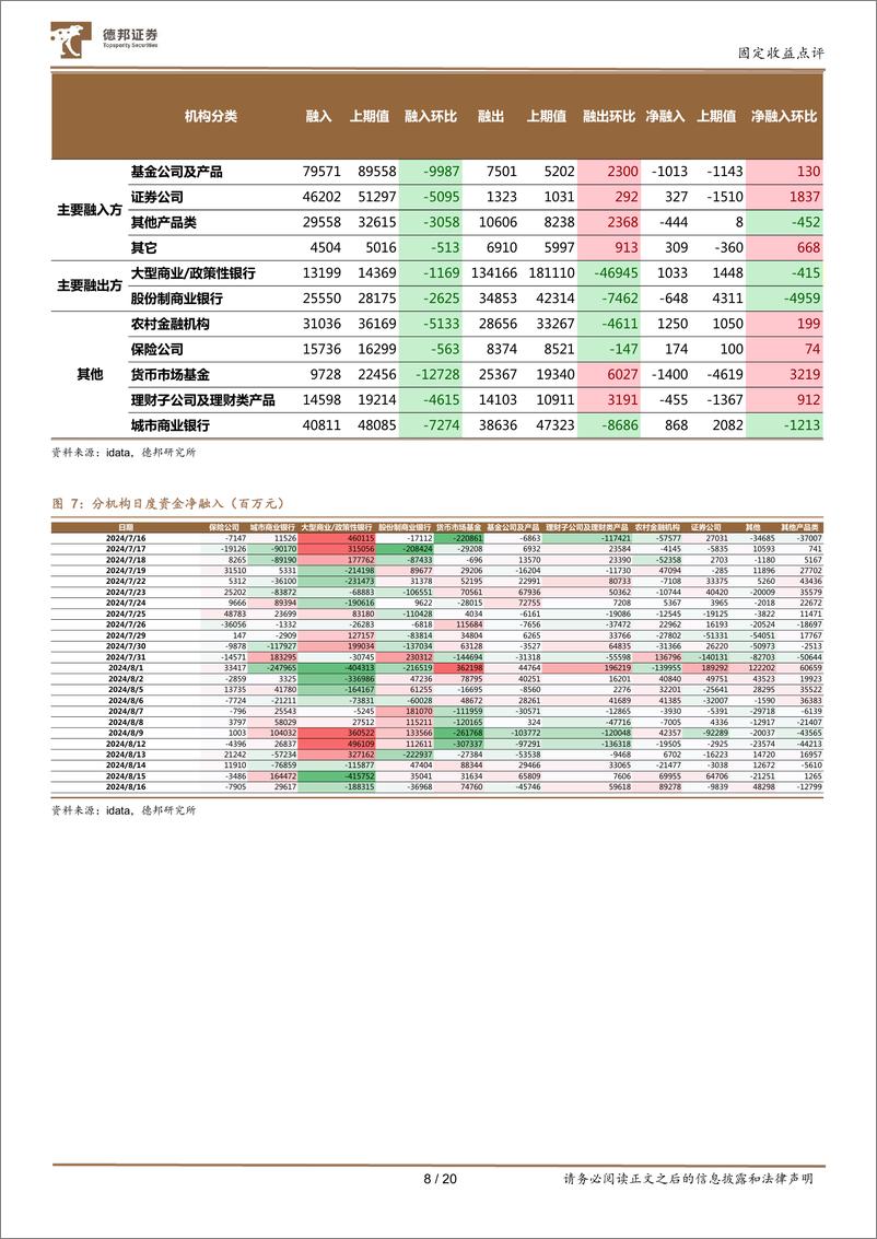 《流动性与机构行为跟踪09：大行转卖7年券，农商行仍是主力买盘-240818-德邦证券-20页》 - 第8页预览图