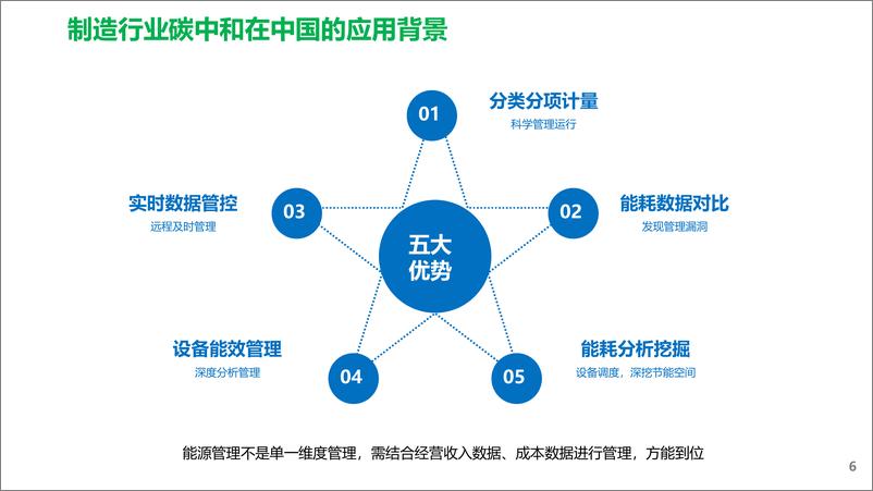 《“ 碳中和”制造业碳中和解决方案》 - 第6页预览图