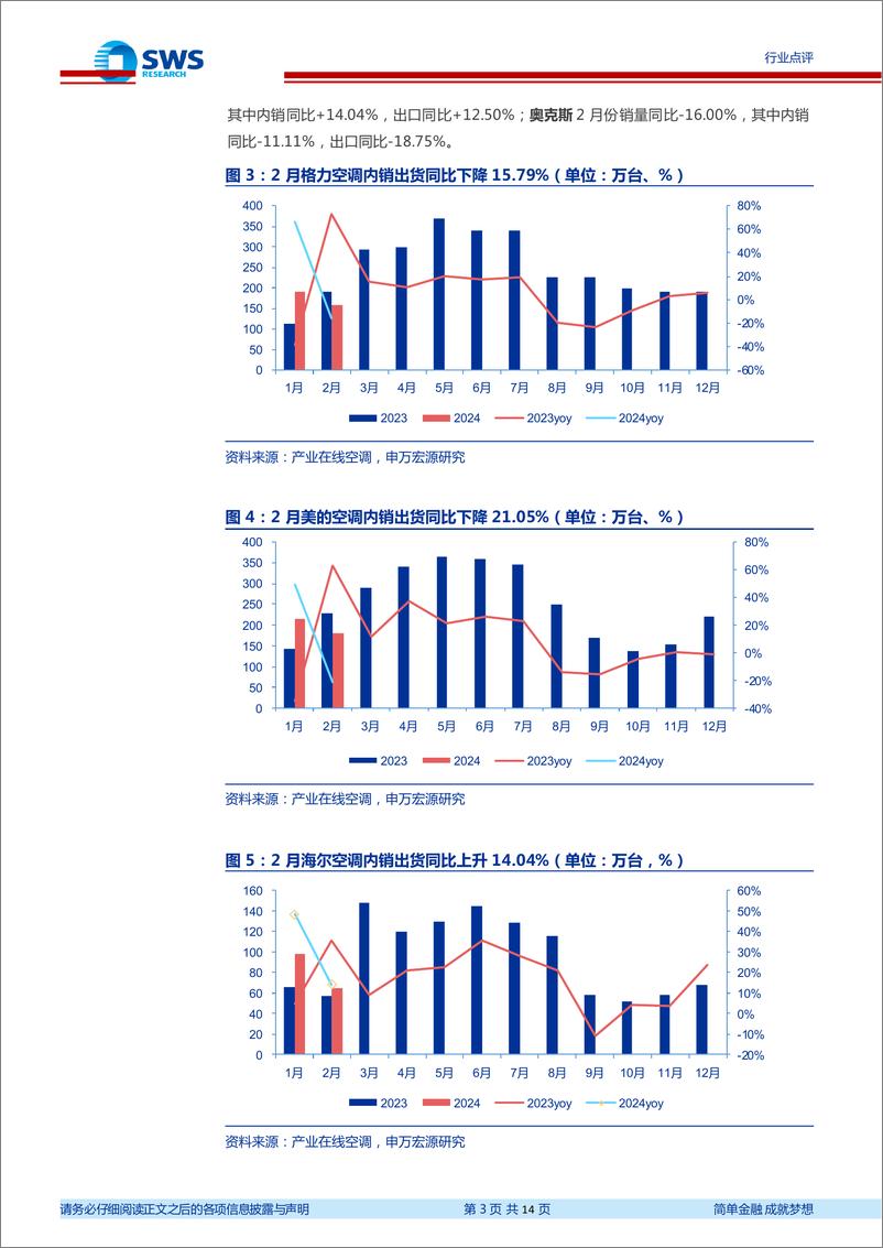 《家用电器行业2024年2月家电零售和企业出货端数据解读：春节错期影响家电2月产销，空调外销出货表现持续优于内销-240401-申万宏源-14页》 - 第3页预览图