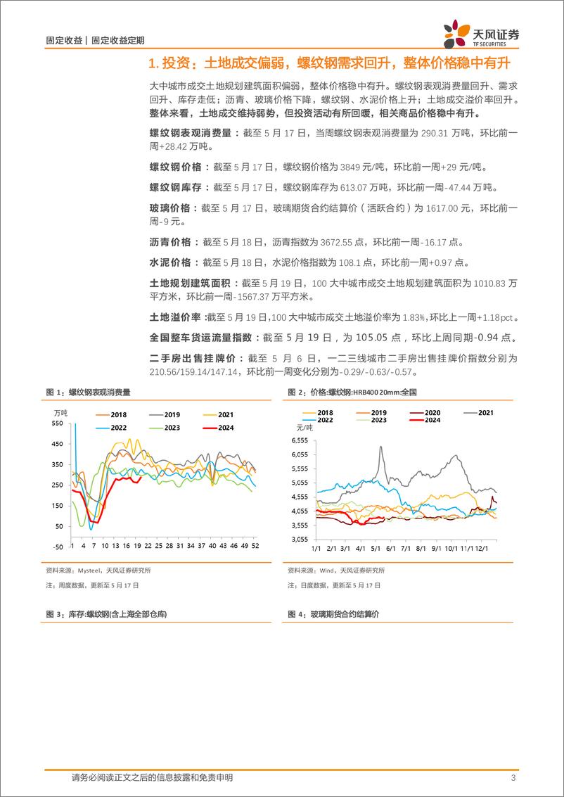 《国内需求跟踪：土地成交量价较弱，螺纹钢消费回升，整体价格稳中有升-240520-天风证券-10页》 - 第3页预览图