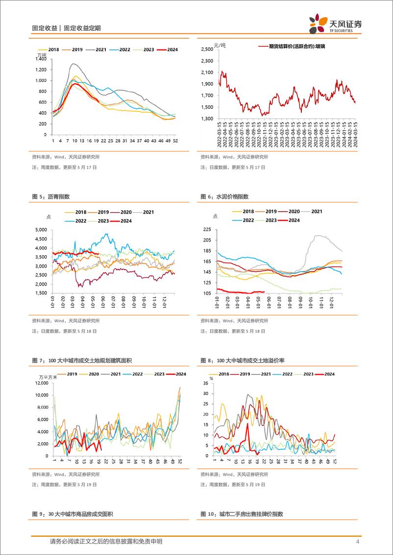 《国内需求跟踪：土地成交量价较弱，螺纹钢消费回升，整体价格稳中有升-240520-天风证券-10页》 - 第4页预览图