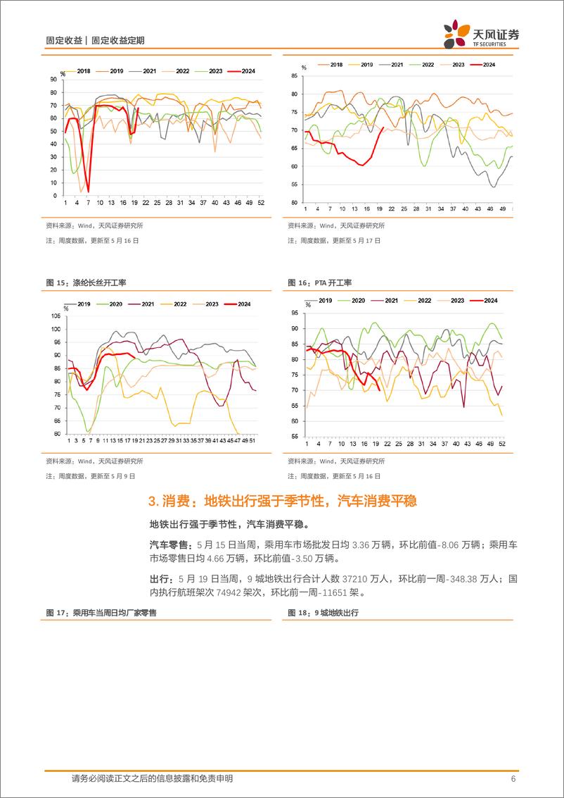 《国内需求跟踪：土地成交量价较弱，螺纹钢消费回升，整体价格稳中有升-240520-天风证券-10页》 - 第6页预览图