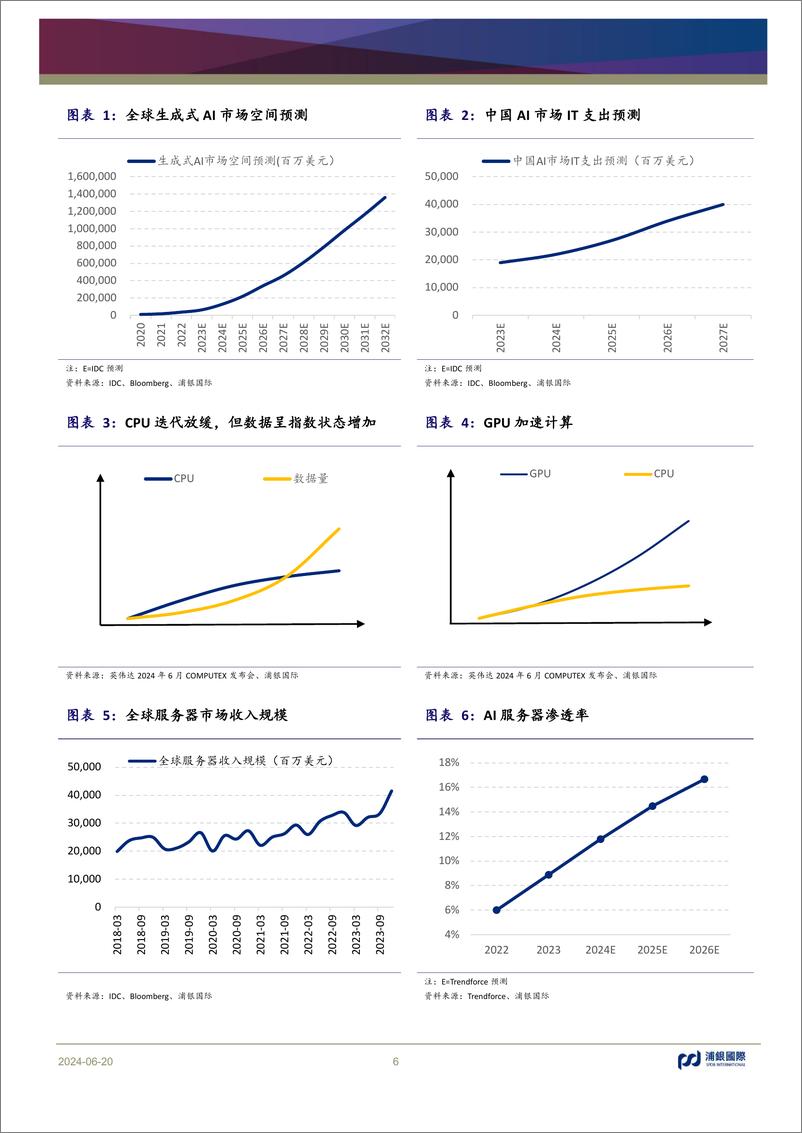 《浦银国际证券-科技行业2024年中期展望：增量助存量，发力共增长》 - 第6页预览图