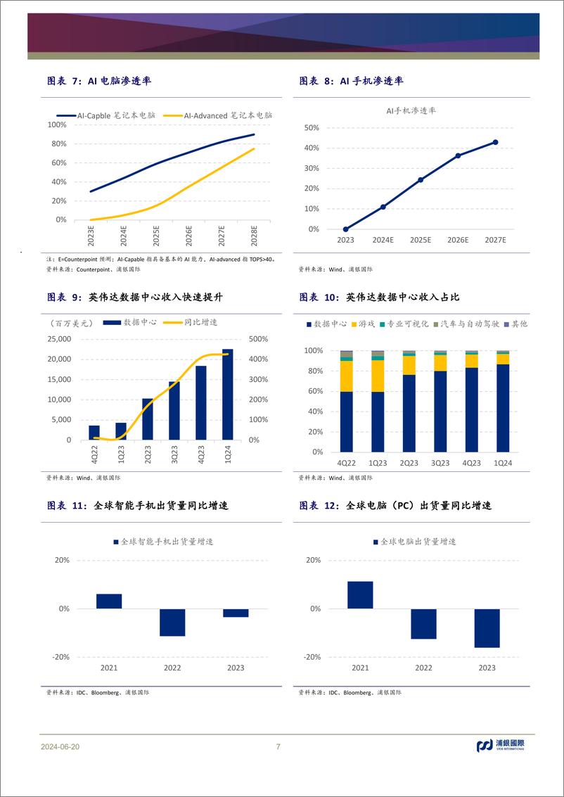 《浦银国际证券-科技行业2024年中期展望：增量助存量，发力共增长》 - 第7页预览图